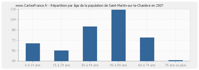 Répartition par âge de la population de Saint-Martin-sur-la-Chambre en 2007