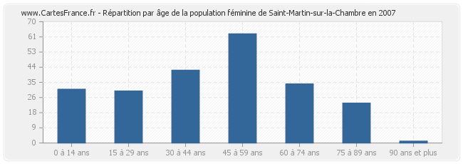 Répartition par âge de la population féminine de Saint-Martin-sur-la-Chambre en 2007