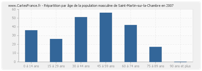 Répartition par âge de la population masculine de Saint-Martin-sur-la-Chambre en 2007