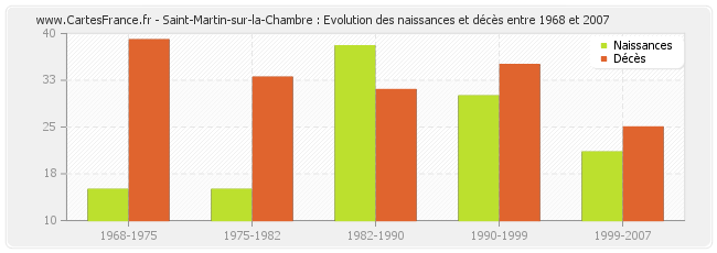 Saint-Martin-sur-la-Chambre : Evolution des naissances et décès entre 1968 et 2007