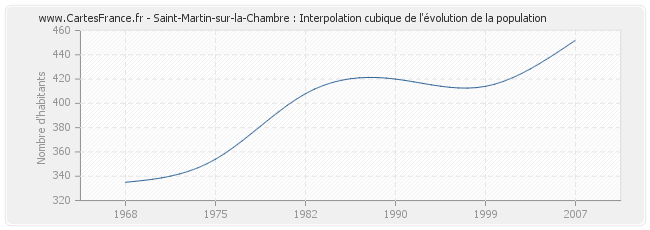 Saint-Martin-sur-la-Chambre : Interpolation cubique de l'évolution de la population