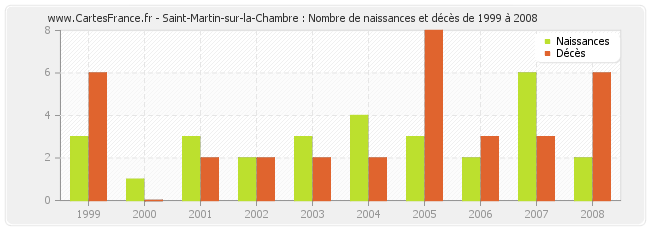 Saint-Martin-sur-la-Chambre : Nombre de naissances et décès de 1999 à 2008