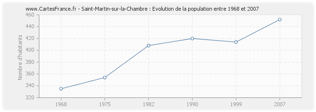 Population Saint-Martin-sur-la-Chambre