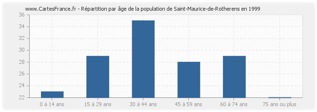 Répartition par âge de la population de Saint-Maurice-de-Rotherens en 1999