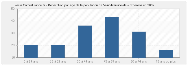 Répartition par âge de la population de Saint-Maurice-de-Rotherens en 2007