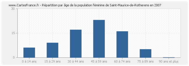Répartition par âge de la population féminine de Saint-Maurice-de-Rotherens en 2007