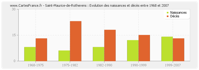 Saint-Maurice-de-Rotherens : Evolution des naissances et décès entre 1968 et 2007