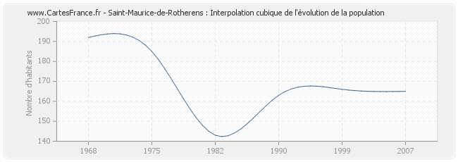 Saint-Maurice-de-Rotherens : Interpolation cubique de l'évolution de la population