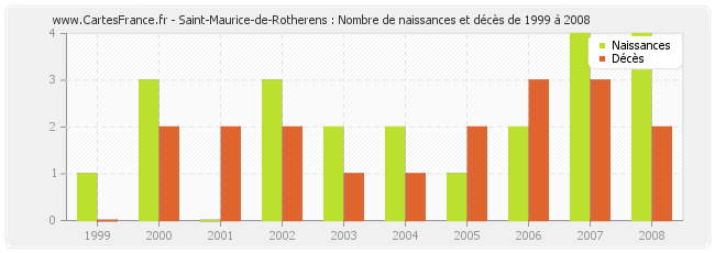 Saint-Maurice-de-Rotherens : Nombre de naissances et décès de 1999 à 2008