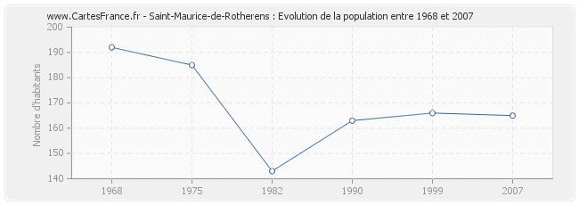 Population Saint-Maurice-de-Rotherens