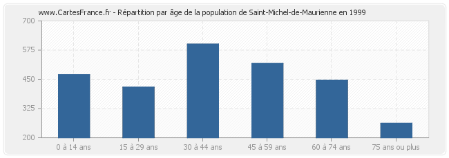 Répartition par âge de la population de Saint-Michel-de-Maurienne en 1999