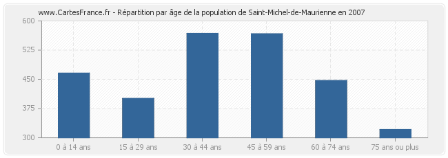 Répartition par âge de la population de Saint-Michel-de-Maurienne en 2007