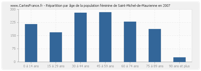 Répartition par âge de la population féminine de Saint-Michel-de-Maurienne en 2007