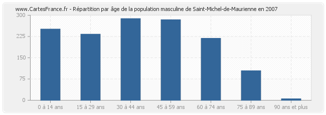 Répartition par âge de la population masculine de Saint-Michel-de-Maurienne en 2007