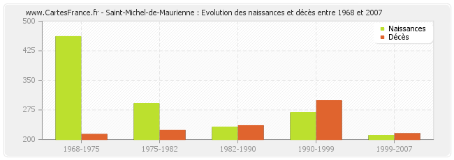 Saint-Michel-de-Maurienne : Evolution des naissances et décès entre 1968 et 2007