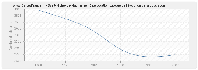 Saint-Michel-de-Maurienne : Interpolation cubique de l'évolution de la population