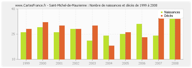 Saint-Michel-de-Maurienne : Nombre de naissances et décès de 1999 à 2008