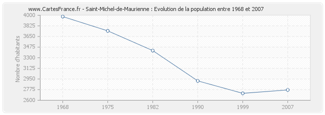 Population Saint-Michel-de-Maurienne