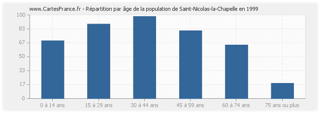 Répartition par âge de la population de Saint-Nicolas-la-Chapelle en 1999