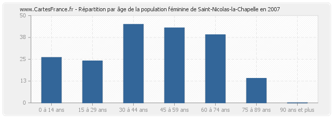 Répartition par âge de la population féminine de Saint-Nicolas-la-Chapelle en 2007