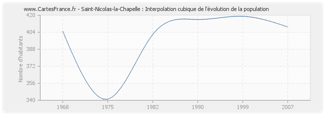 Saint-Nicolas-la-Chapelle : Interpolation cubique de l'évolution de la population