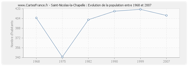 Population Saint-Nicolas-la-Chapelle