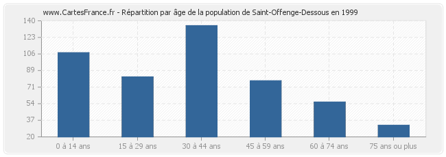 Répartition par âge de la population de Saint-Offenge-Dessous en 1999