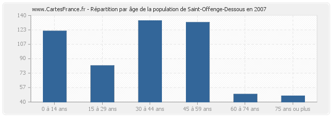 Répartition par âge de la population de Saint-Offenge-Dessous en 2007