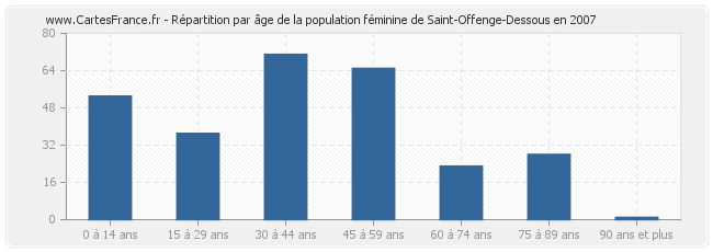 Répartition par âge de la population féminine de Saint-Offenge-Dessous en 2007