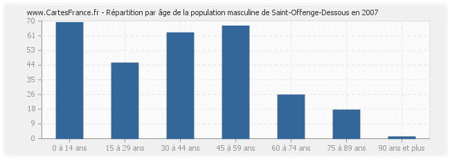 Répartition par âge de la population masculine de Saint-Offenge-Dessous en 2007
