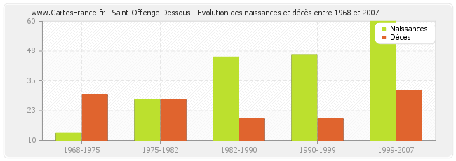 Saint-Offenge-Dessous : Evolution des naissances et décès entre 1968 et 2007