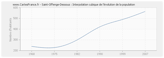 Saint-Offenge-Dessous : Interpolation cubique de l'évolution de la population