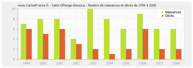 Saint-Offenge-Dessous : Nombre de naissances et décès de 1999 à 2008