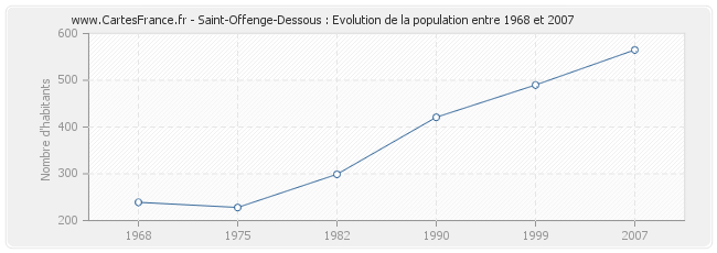 Population Saint-Offenge-Dessous