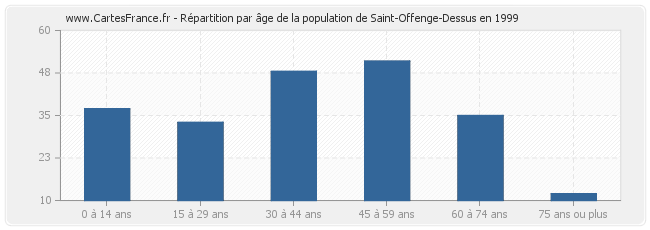 Répartition par âge de la population de Saint-Offenge-Dessus en 1999