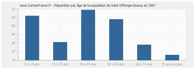 Répartition par âge de la population de Saint-Offenge-Dessus en 2007