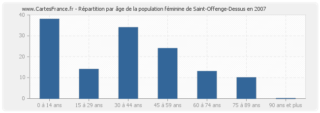 Répartition par âge de la population féminine de Saint-Offenge-Dessus en 2007