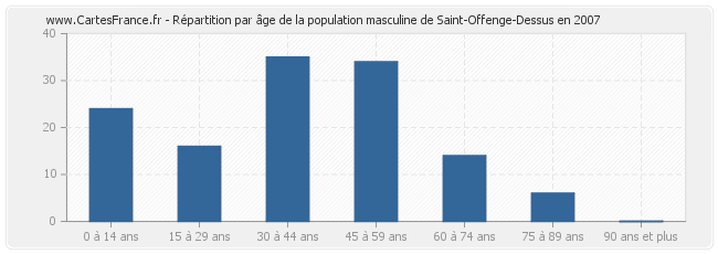 Répartition par âge de la population masculine de Saint-Offenge-Dessus en 2007