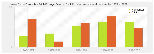 Saint-Offenge-Dessus : Evolution des naissances et décès entre 1968 et 2007