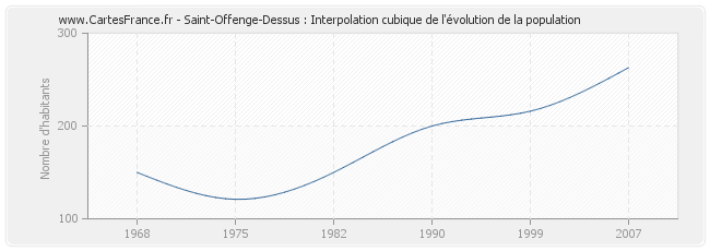 Saint-Offenge-Dessus : Interpolation cubique de l'évolution de la population