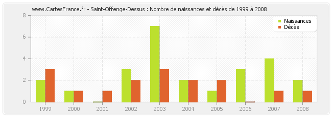 Saint-Offenge-Dessus : Nombre de naissances et décès de 1999 à 2008