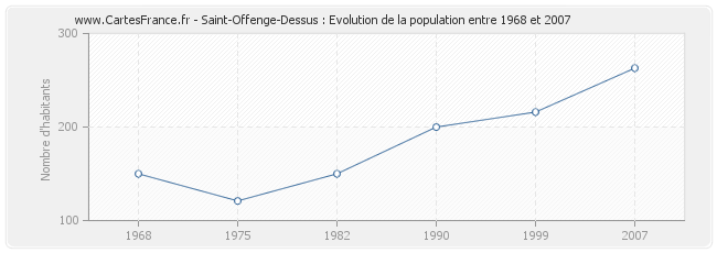 Population Saint-Offenge-Dessus