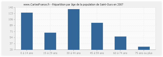 Répartition par âge de la population de Saint-Ours en 2007