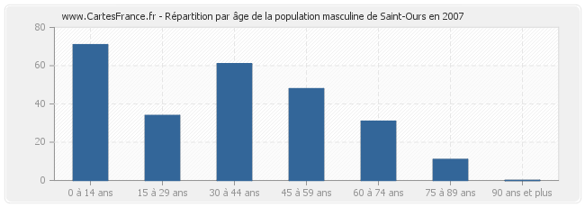 Répartition par âge de la population masculine de Saint-Ours en 2007