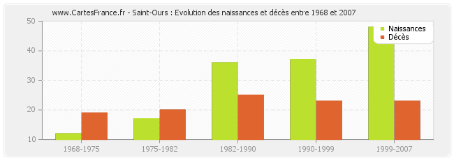 Saint-Ours : Evolution des naissances et décès entre 1968 et 2007