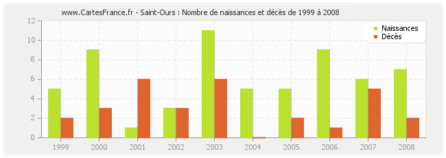 Saint-Ours : Nombre de naissances et décès de 1999 à 2008
