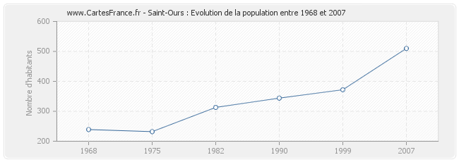 Population Saint-Ours