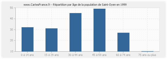 Répartition par âge de la population de Saint-Oyen en 1999