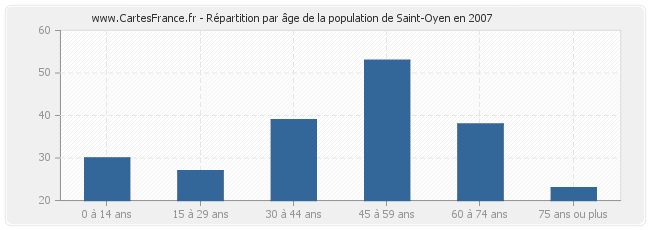 Répartition par âge de la population de Saint-Oyen en 2007