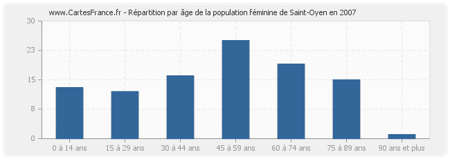 Répartition par âge de la population féminine de Saint-Oyen en 2007